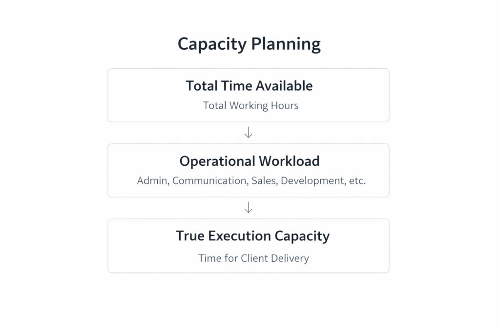 consulting capacity model showing total available time reduced by operational activities to reveal true execution capacity