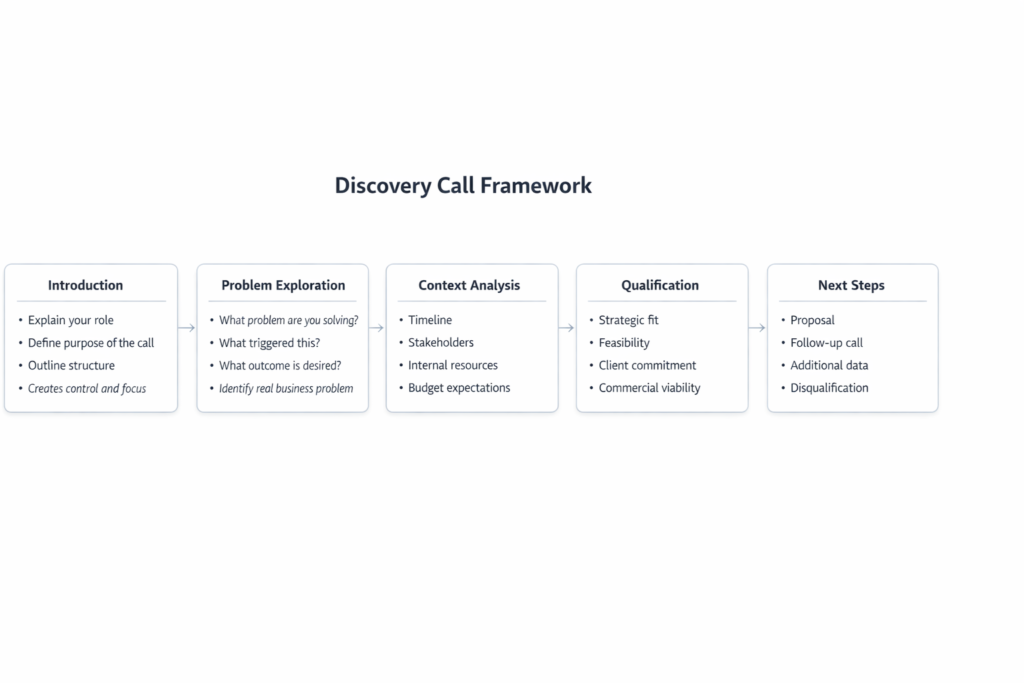 structured discovery call framework for freelance consultants showing introduction, problem exploration, context analysis, qualification, and next steps