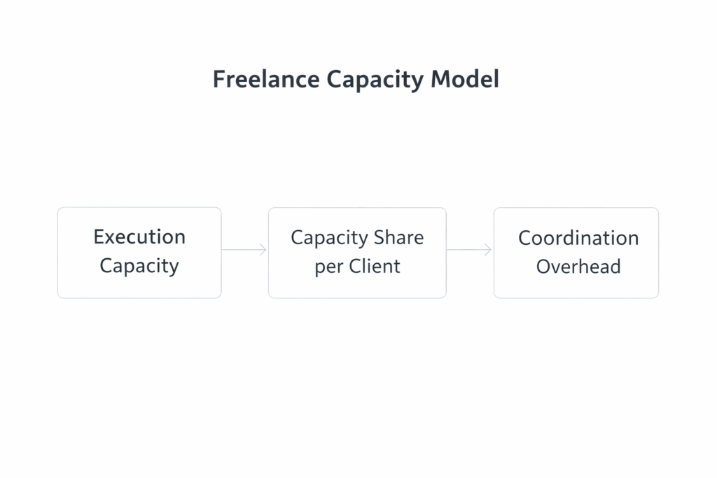 consulting capacity divided across multiple clients showing how workload share determines feasible client portfolio size