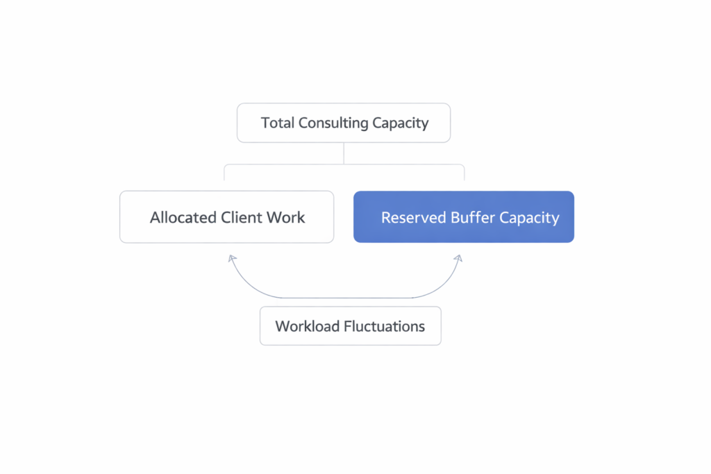 consulting capacity divided into allocated workload and reserved buffer capacity showing how buffer absorbs workload fluctuations