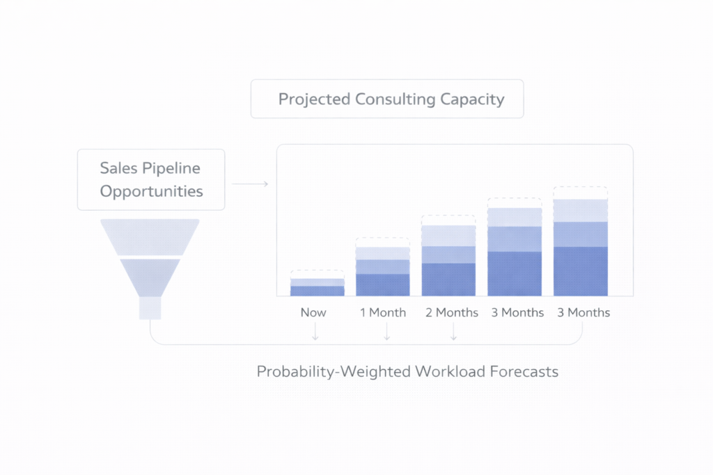 framework showing how pipeline opportunities convert into forecasted consulting workload across future weeks