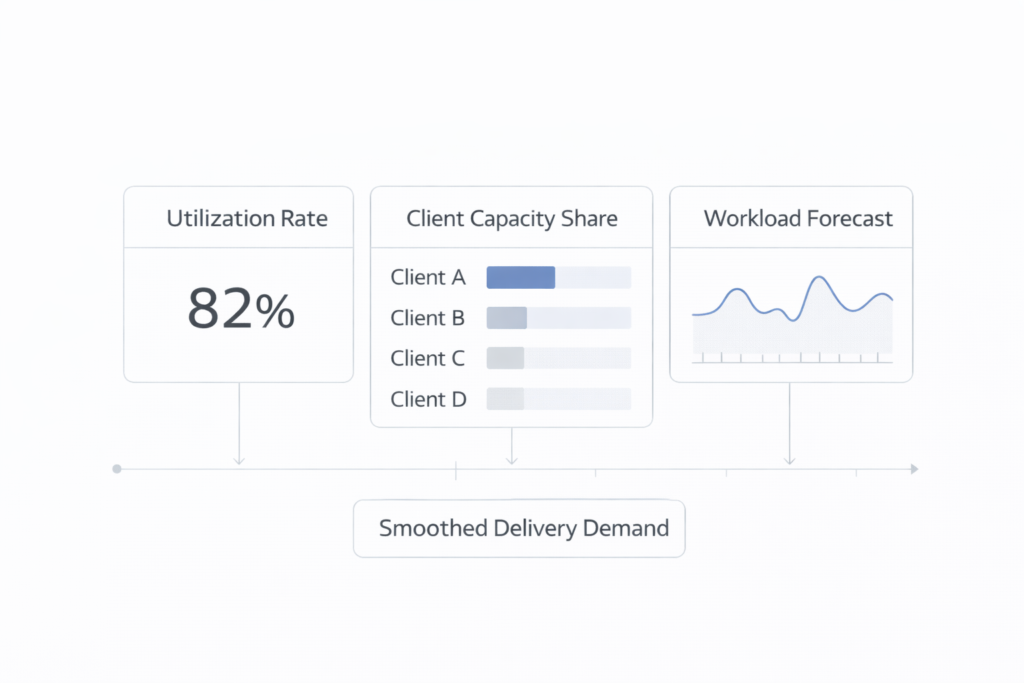 framework showing key consulting capacity metrics including utilization rate, client capacity share, and workload forecast indicators