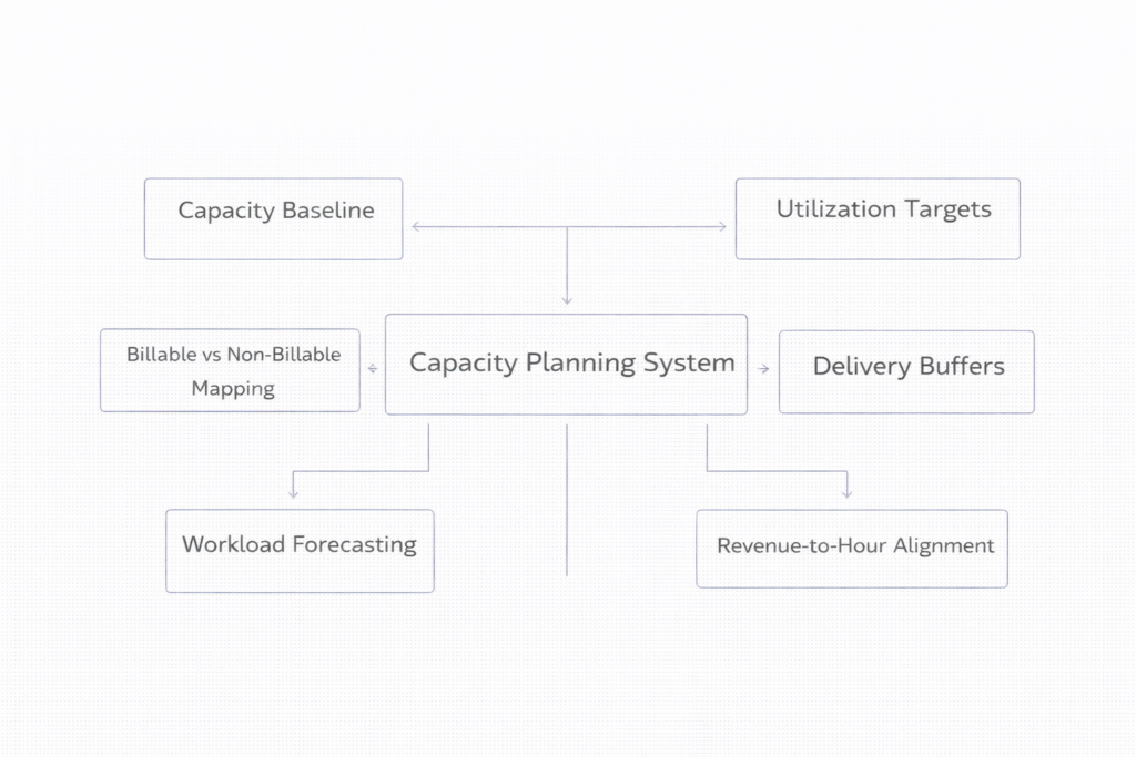 capacity planning system framework for freelancers showing capacity baseline, utilization targets, billable mapping, delivery buffers, workload forecasting and revenue hour alignment