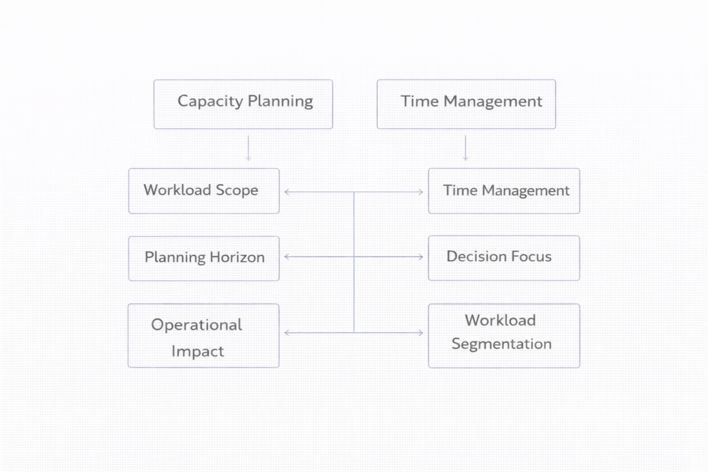 comparison framework showing capacity planning versus time management across workload scope, planning horizon, decision focus and operational impact
