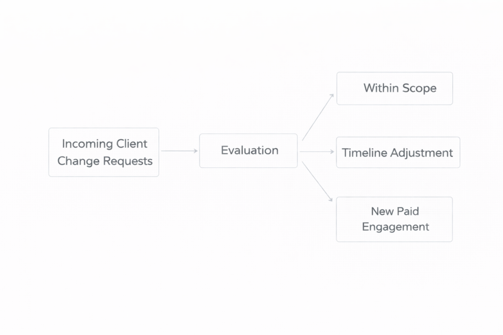 framework showing incoming change requests evaluated through an impact assessment before being approved, repriced, or scheduled separately