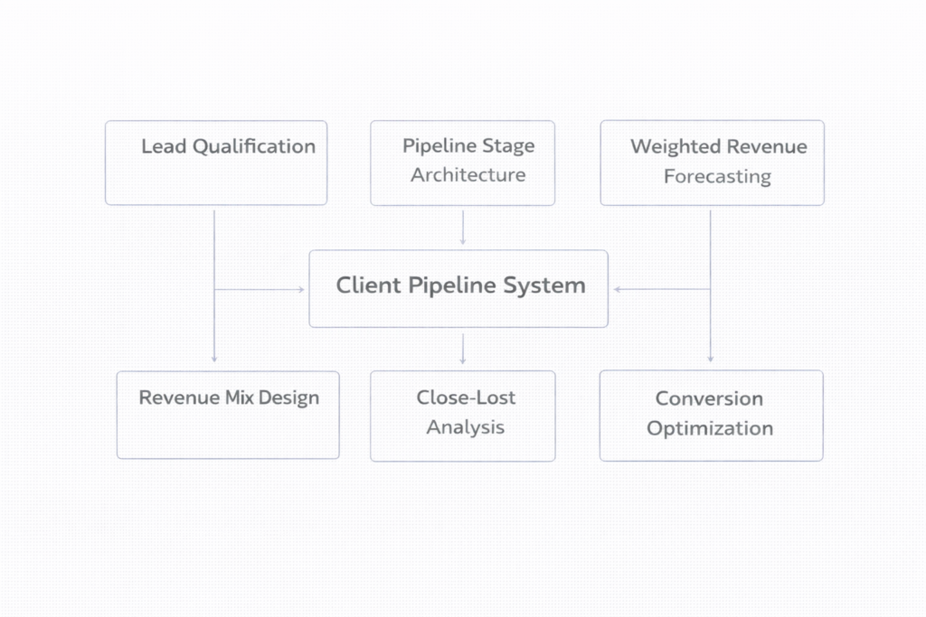 client pipeline system framework for freelancers showing qualification, pipeline stages, forecasting, conversion optimization, close-lost analysis, and revenue mix design