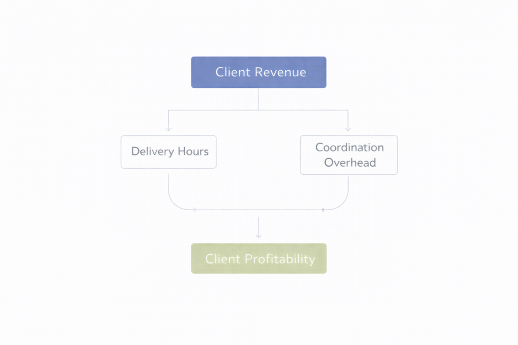 framework showing how client revenue and delivery effort combine to determine client profitability