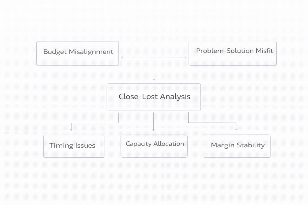 close-lost analysis framework for freelancers showing budget misalignment, problem-solution misfit, timing issues and competitive loss