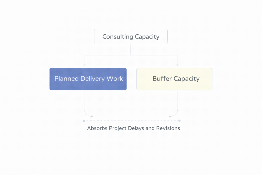 consulting capacity model showing planned delivery workload and reserved buffer capacity absorbing timeline variability