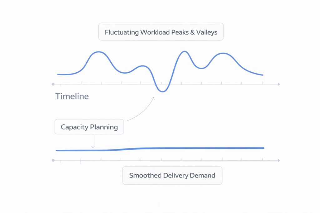 consulting workload timeline showing delivery peaks and valleys and how capacity planning smooths fluctuations