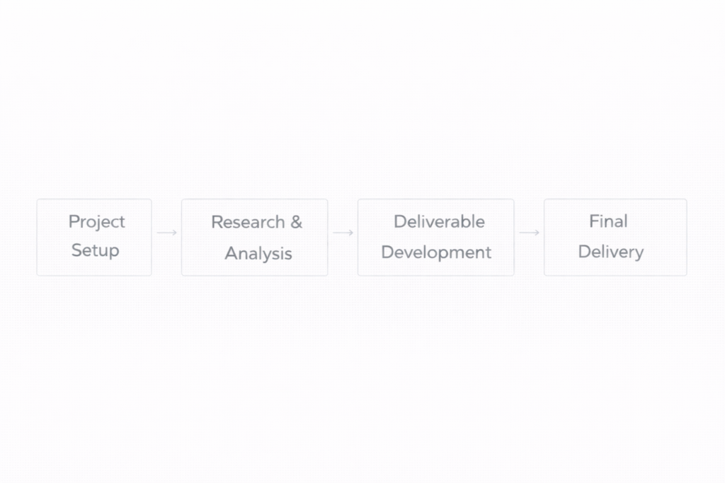 framework showing sequential workflow stages of consulting delivery from project setup through analysis, deliverable creation, review, and final delivery