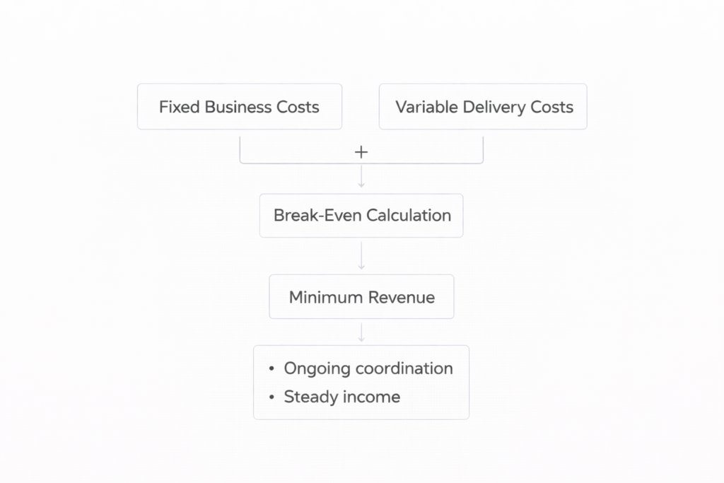 framework showing fixed costs and variable costs determining break-even revenue for a freelance business