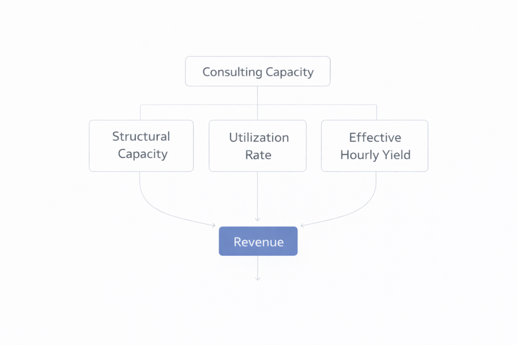 framework showing how structural consulting capacity and utilization translate into realistic revenue potential