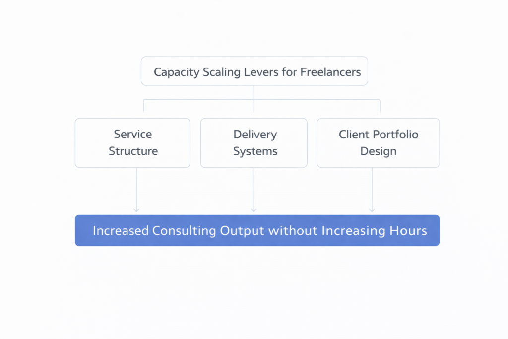 framework showing methods for increasing consulting capacity without hiring including service structure, delivery systems, and client portfolio design