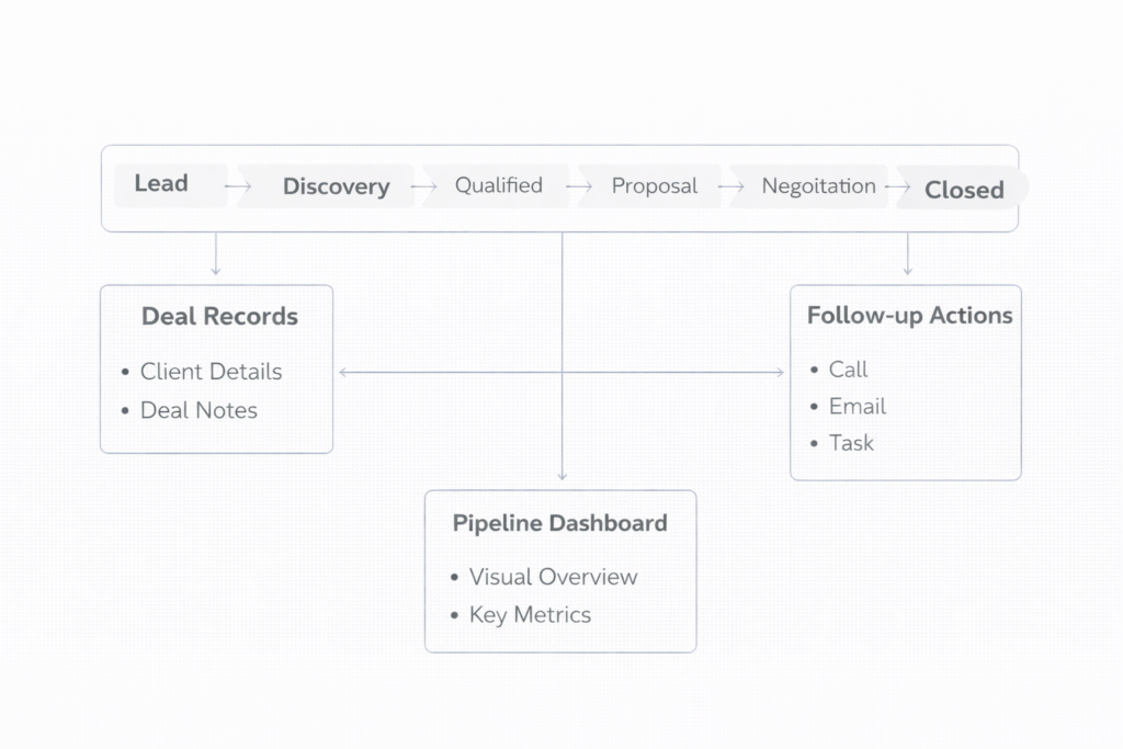 freelance deal tracking system framework showing pipeline stages, deal records, follow-up actions, and revenue visibility