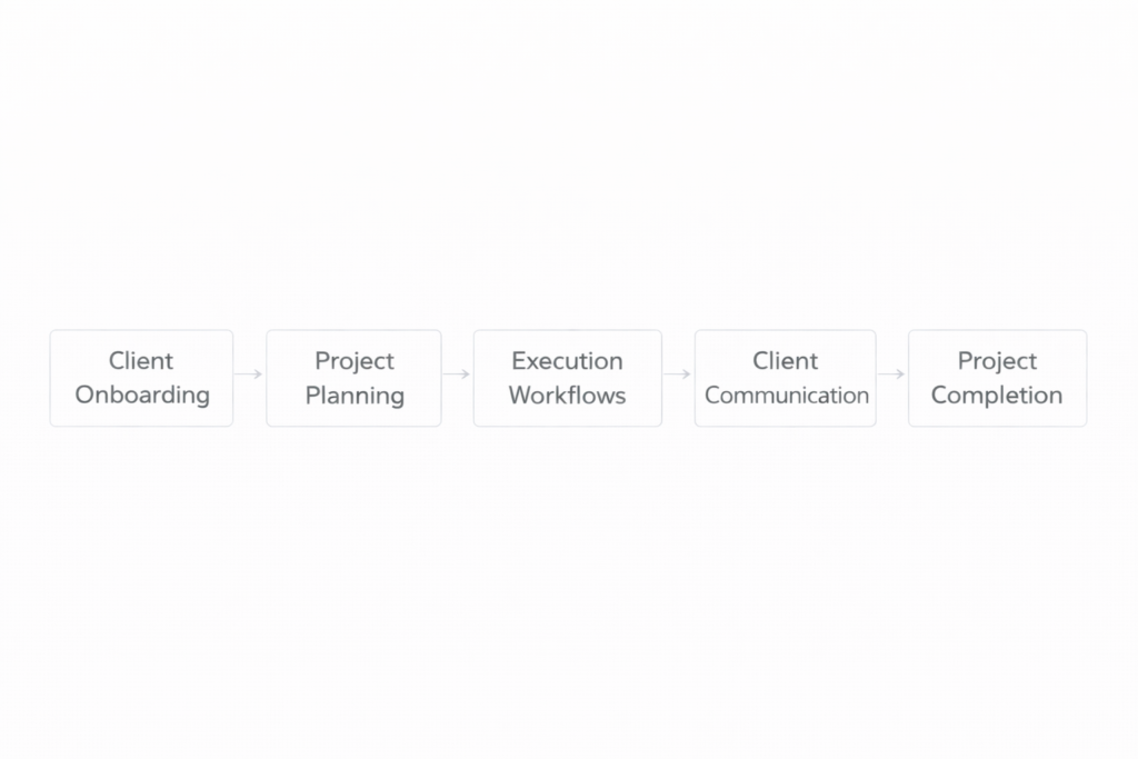 framework showing stages of freelance project delivery including onboarding, planning, execution, communication, and review