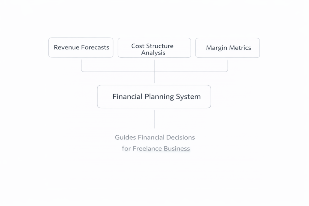 framework showing revenue forecasts, cost structure, and margin metrics combining into a freelance financial planning system
