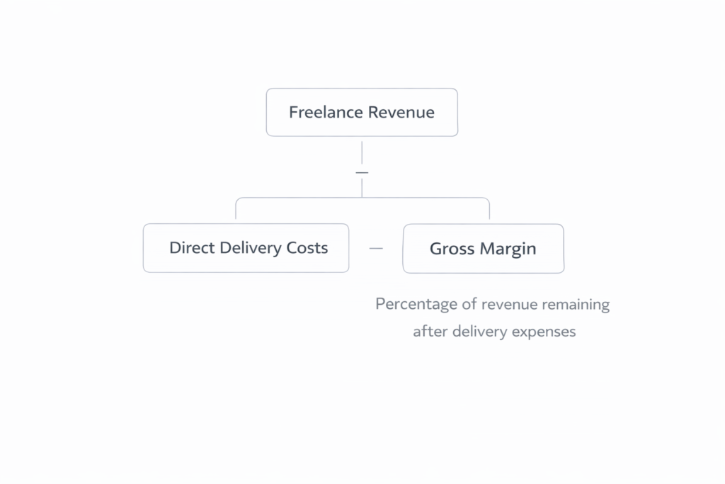framework showing revenue minus direct delivery costs producing gross margin percentage