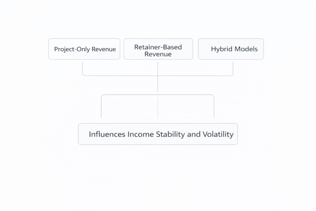 framework showing project revenue, retainer revenue, and hybrid revenue structures affecting income stability