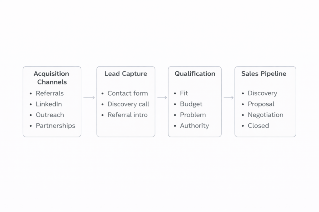 freelance lead generation system showing acquisition channels feeding into lead capture, qualification, and sales pipeline entry