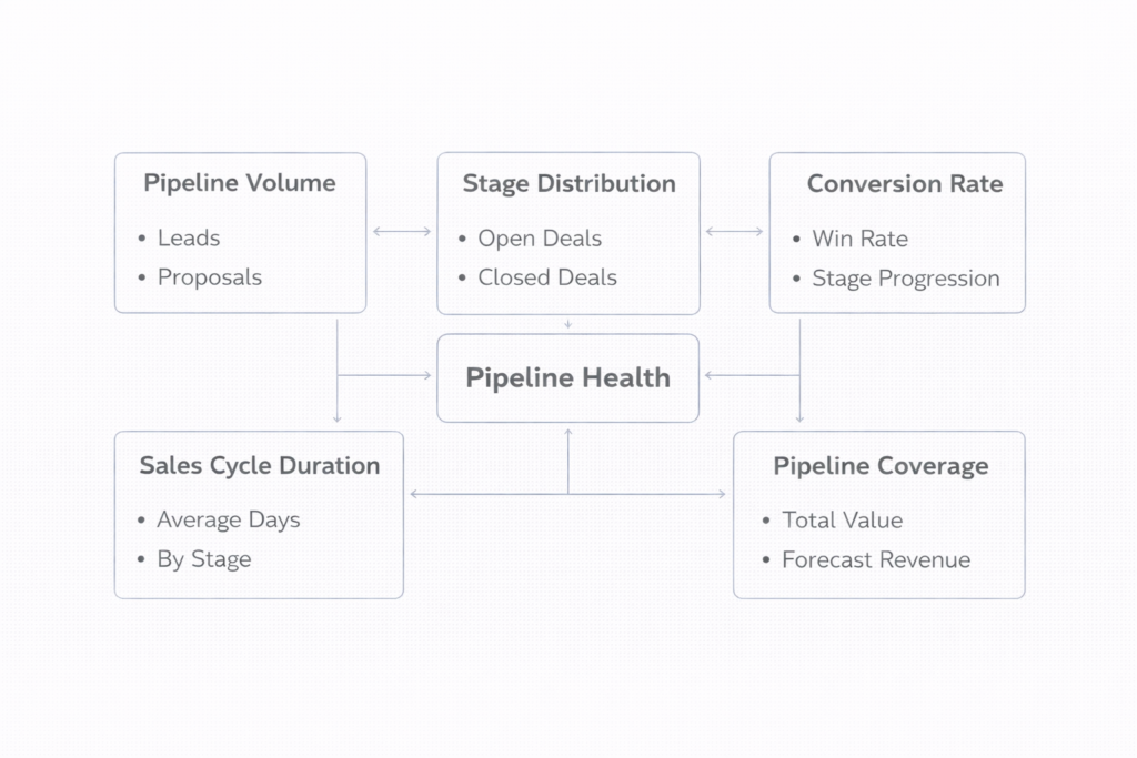 pipeline health metrics framework for freelancers showing pipeline volume, stage distribution, conversion rates, sales cycle duration, and pipeline coverage