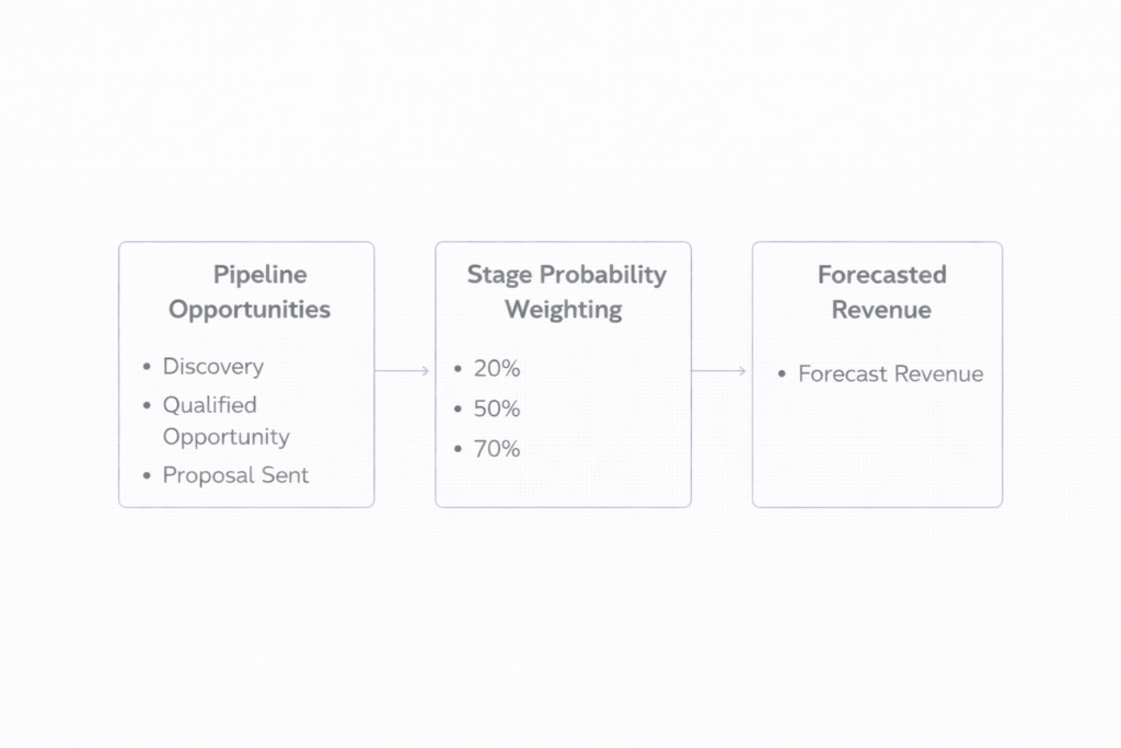 revenue forecasting framework for freelancers showing pipeline opportunities, stage probabilities, and weighted revenue calculation