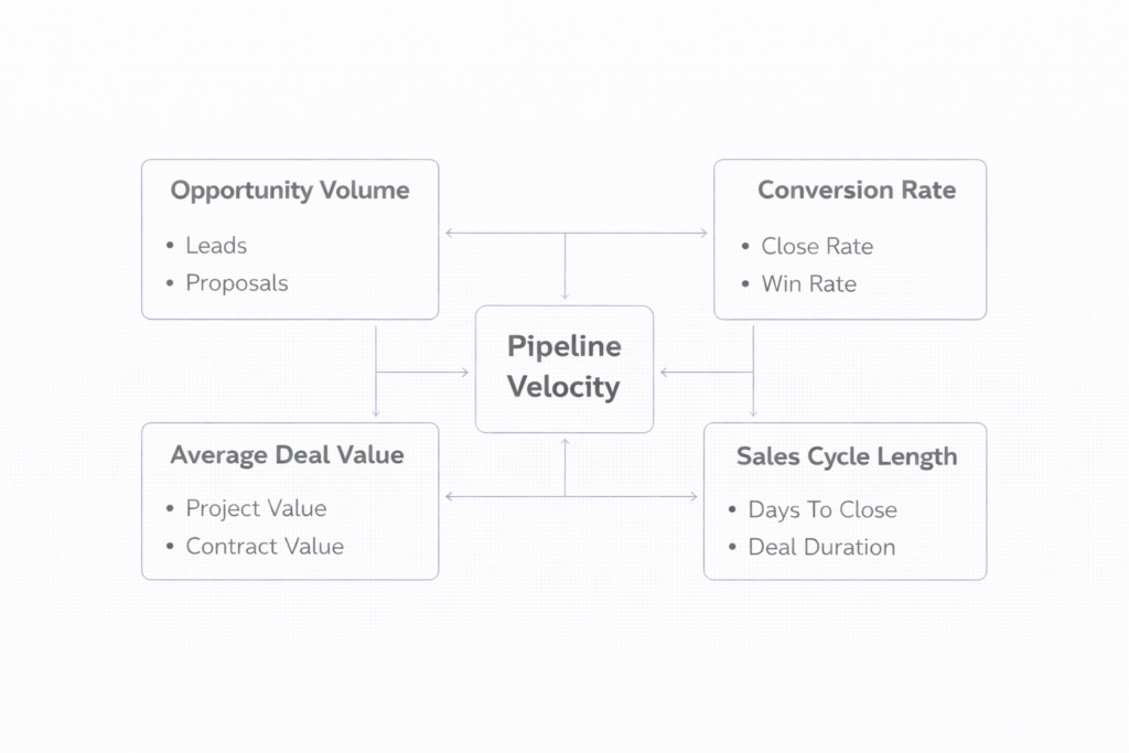 pipeline velocity framework for freelancers showing opportunity volume, conversion rate, deal value, and sales cycle length