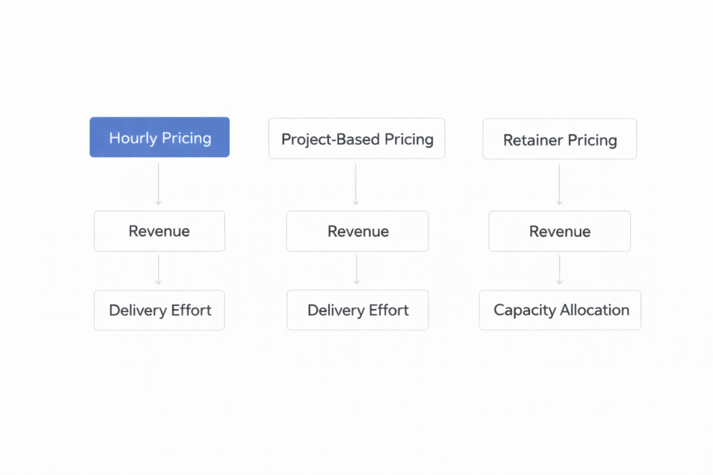 framework comparing hourly, project-based, and retainer pricing models and their effects on revenue stability and delivery effort