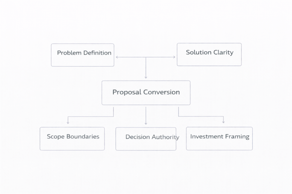 freelance proposal conversion framework showing problem definition, solution clarity, scope boundaries and investment framing