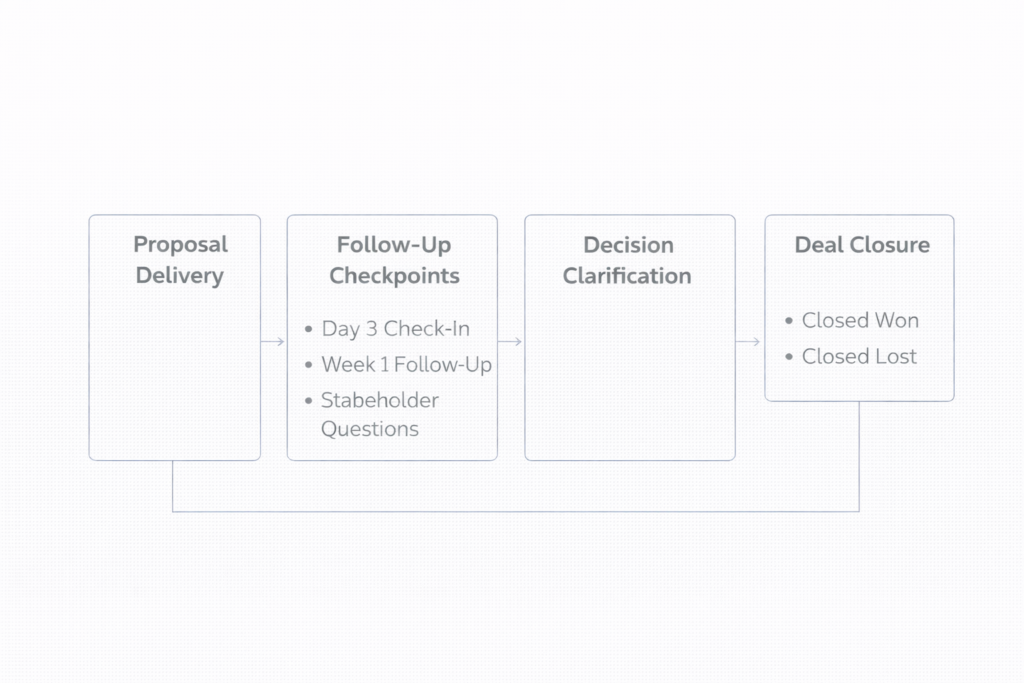 proposal follow-up framework for freelance consultants showing proposal delivery, follow-up checkpoints, decision clarification, and deal closure