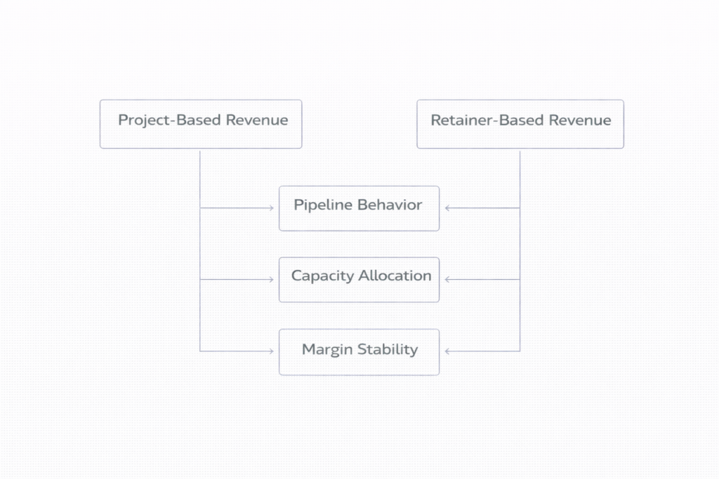 freelance revenue model framework comparing project based work and retainers across pipeline behavior, capacity allocation and margin stability