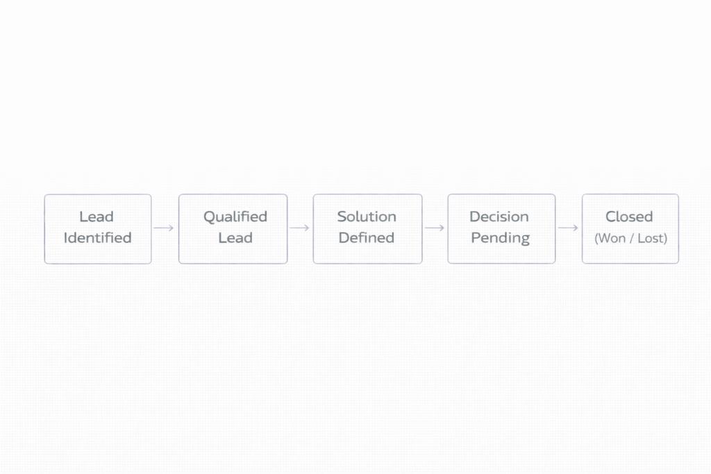 freelance sales pipeline stages framework showing lead identified, qualified lead, solution defined, decision pending and closed stages
