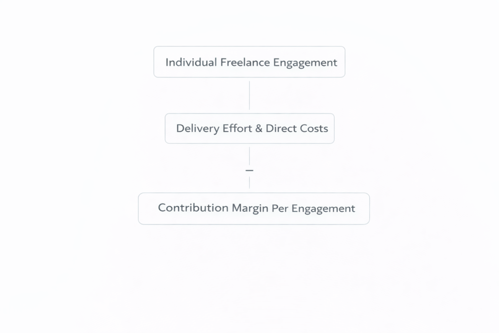 framework showing revenue, delivery effort, and costs for individual freelance engagements producing contribution margin