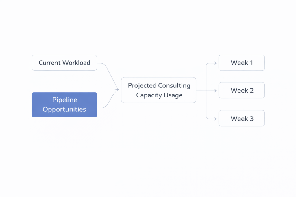 framework showing how pipeline opportunities translate into future consulting workload across upcoming weeks