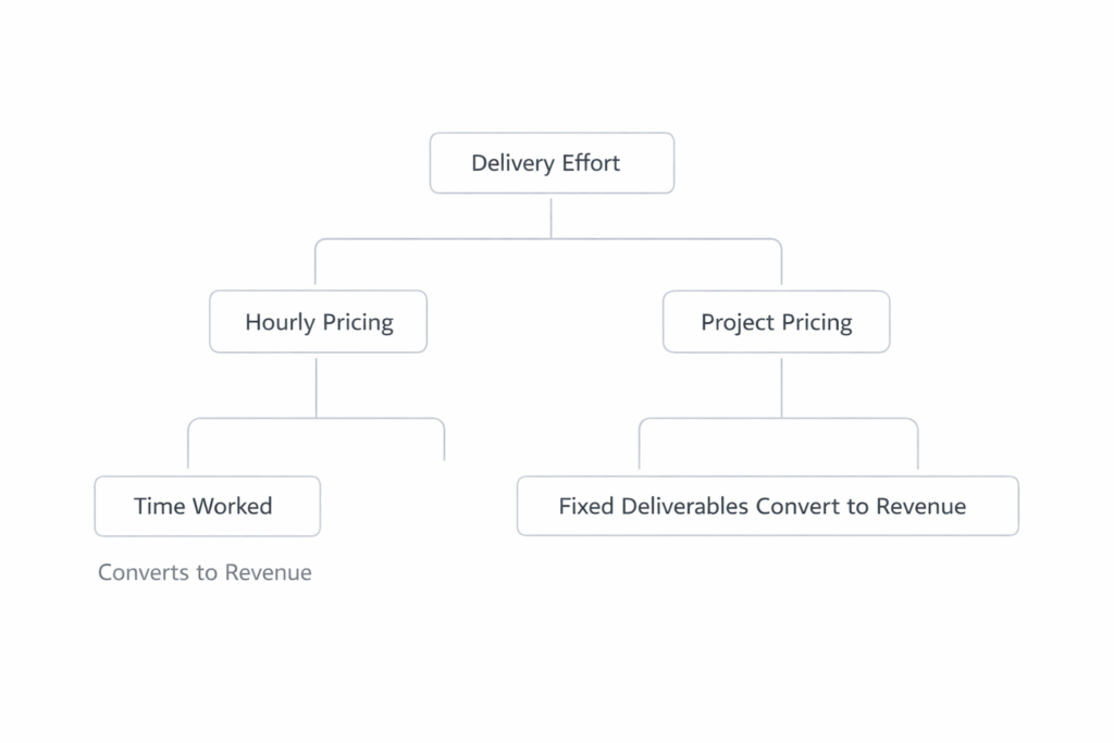 comparison diagram showing hourly pricing linked to time spent and project pricing linked to defined deliverables