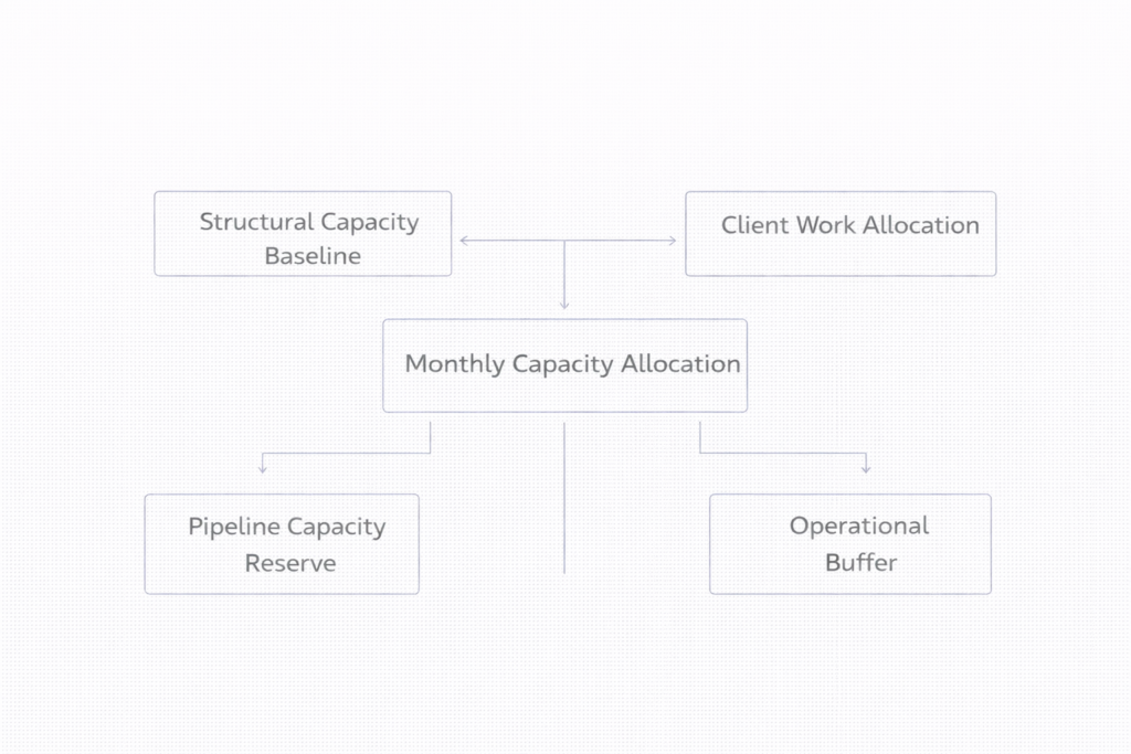 monthly capacity allocation framework for freelancers showing structural capacity, client workload allocation, pipeline capacity reserve and operational buffer