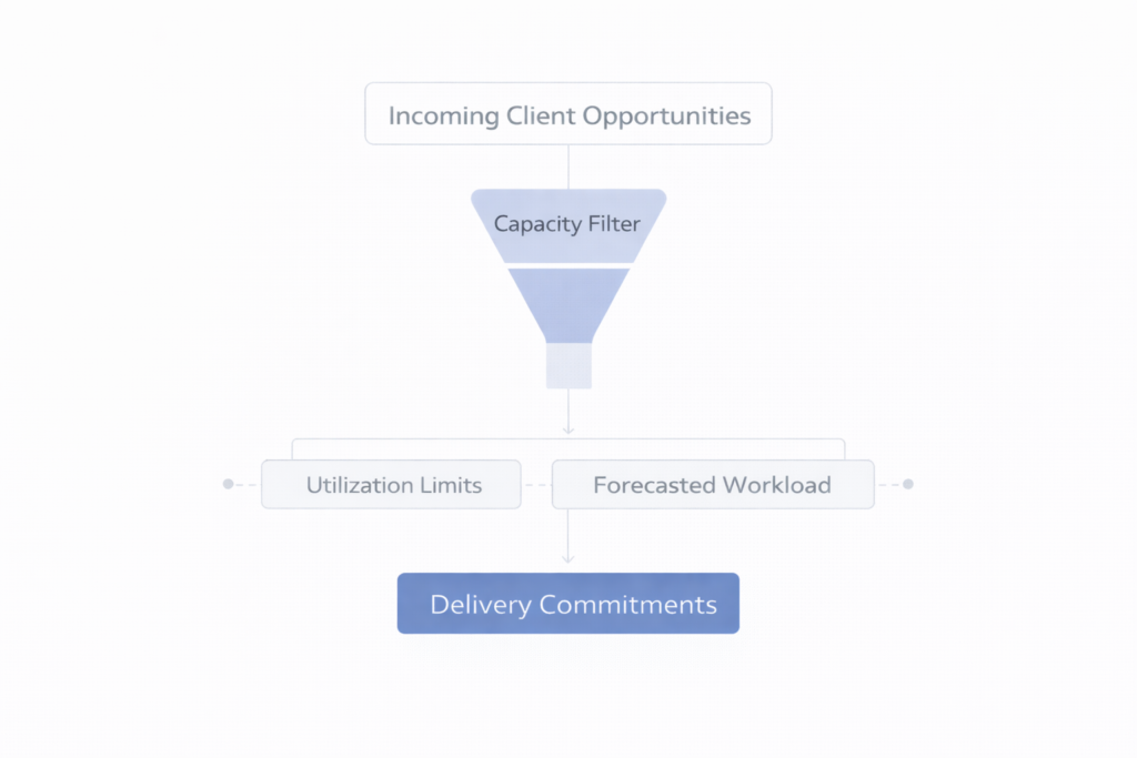 consulting capacity control model showing how intake decisions are filtered by utilization limits and forecasted workload