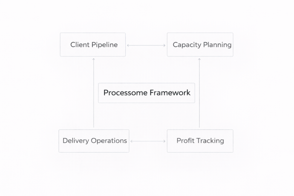 diagram showing the Processome framework with four interconnected systems: client pipeline, capacity planning, profit tracking, and delivery operations.