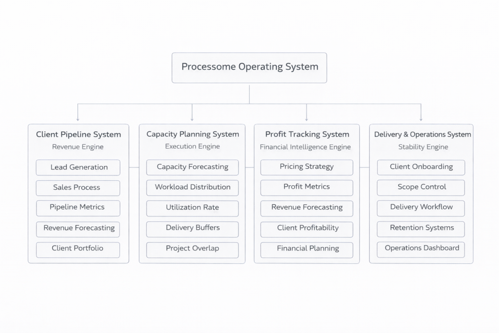 processome operating system architecture showing the four systems that structure solo b2b freelance businesses including client pipeline system, capacity planning system, profit tracking system and delivery operations system