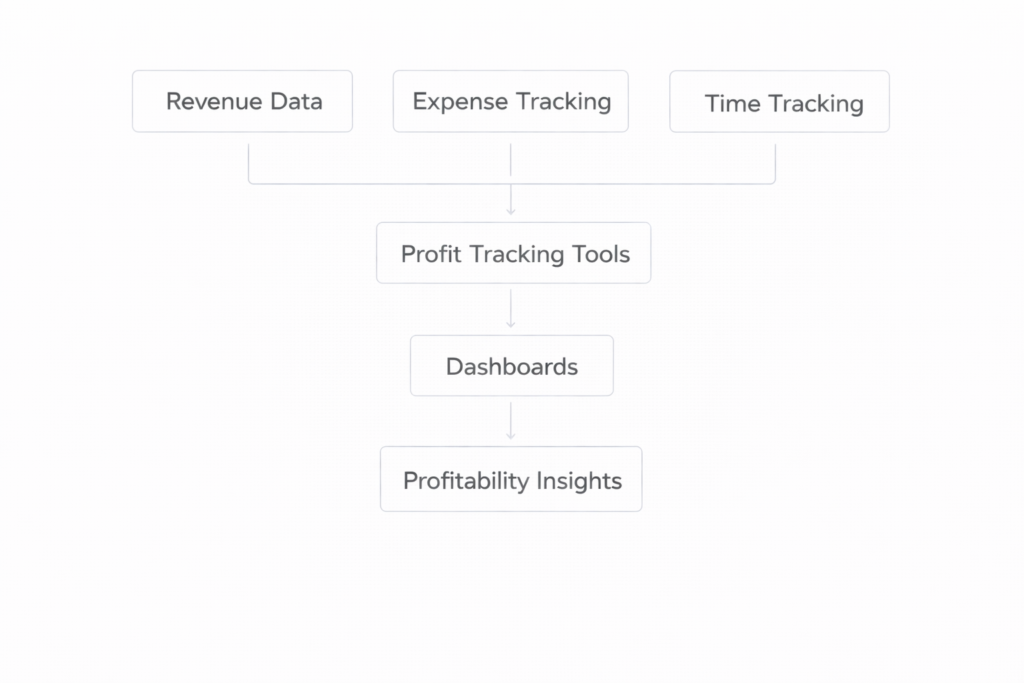 profit tracking tools framework, showing how tool can support the system