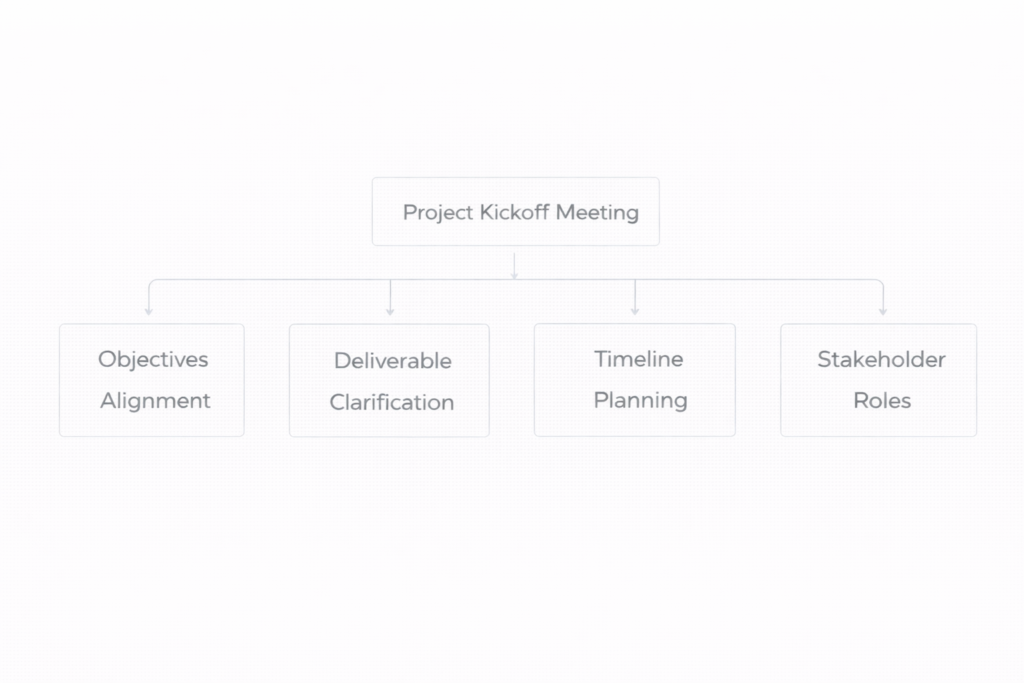 framework showing stages of a consulting project kickoff including objectives alignment, deliverable clarification, timeline review, stakeholder roles, and communication planning