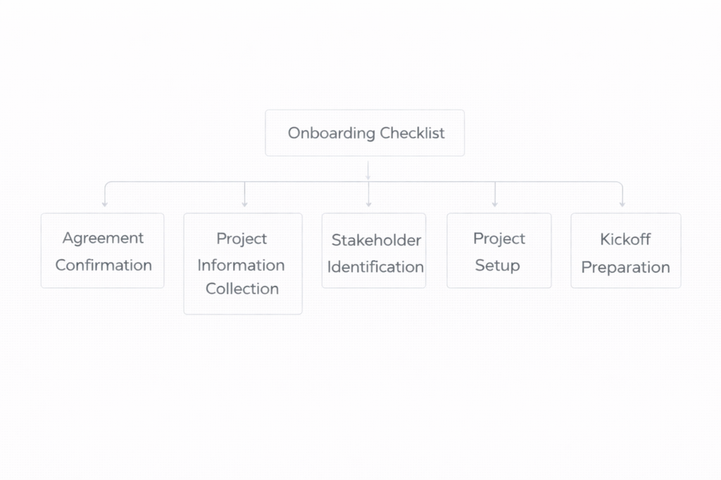 checklist showing key onboarding steps including agreement confirmation, information gathering, project setup, and kickoff alignment