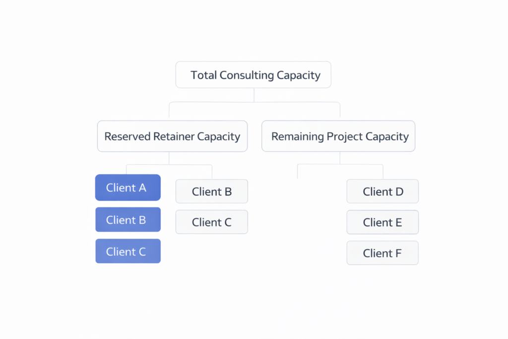 consulting capacity allocation showing reserved retainer capacity and remaining project capacity zones