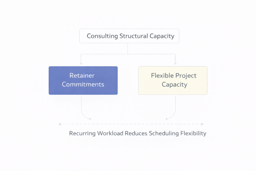 consulting capacity model showing structural capacity divided between retainer commitments and flexible project capacity