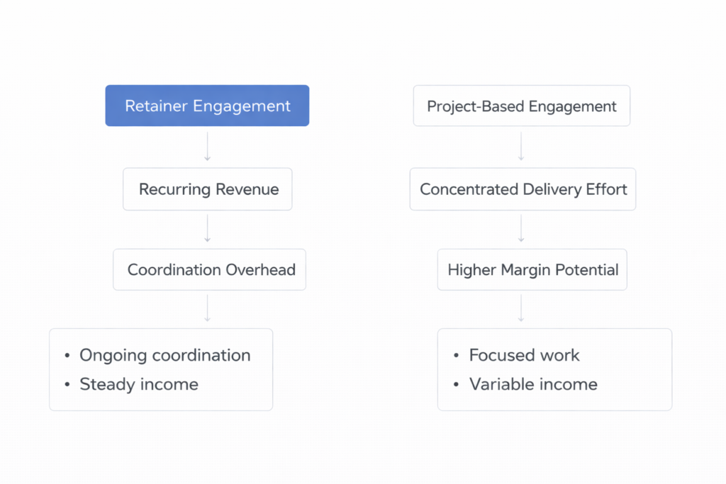 comparison framework showing retainer revenue stability versus project-based margin variability and capacity impact