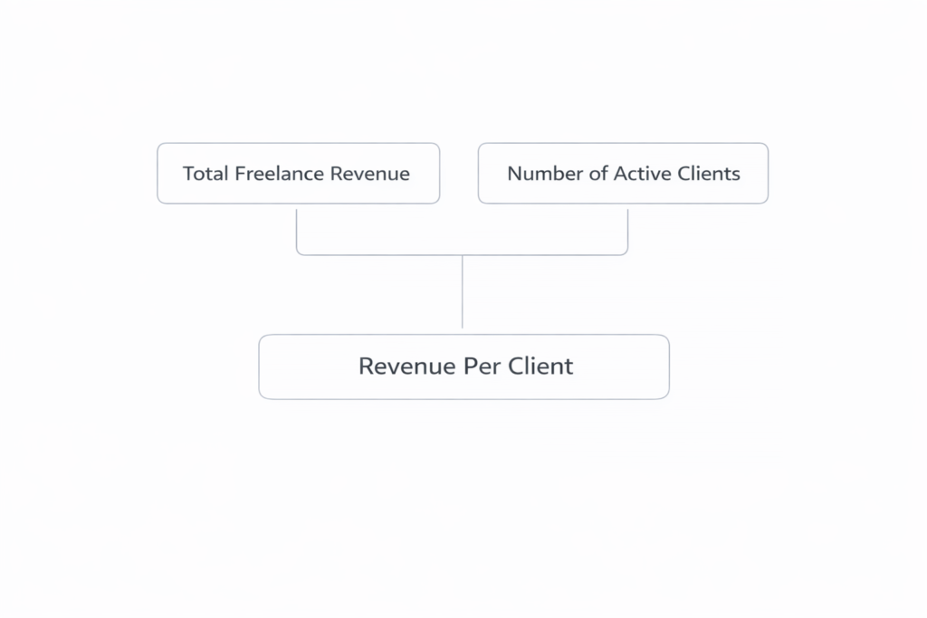 framework showing total freelance revenue divided by number of active clients to determine revenue per client