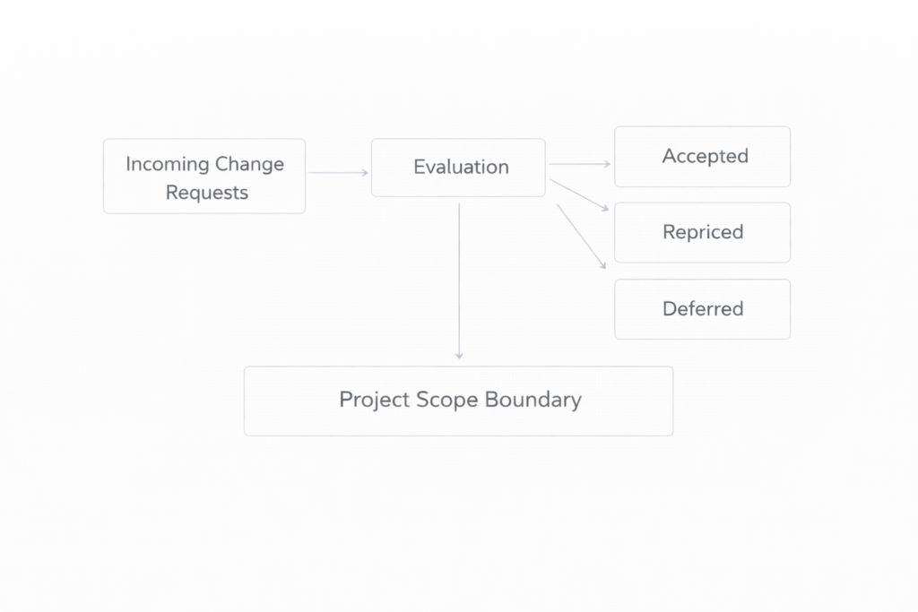 framework showing defined project scope, incoming change requests, evaluation process, and decisions to approve, adjust pricing, or defer work