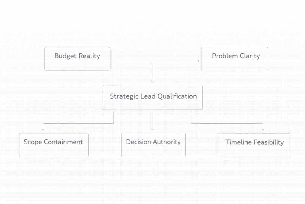 strategic freelance lead qualification framework showing budget reality, problem clarity, decision authority, scope containment and timeline feasibility