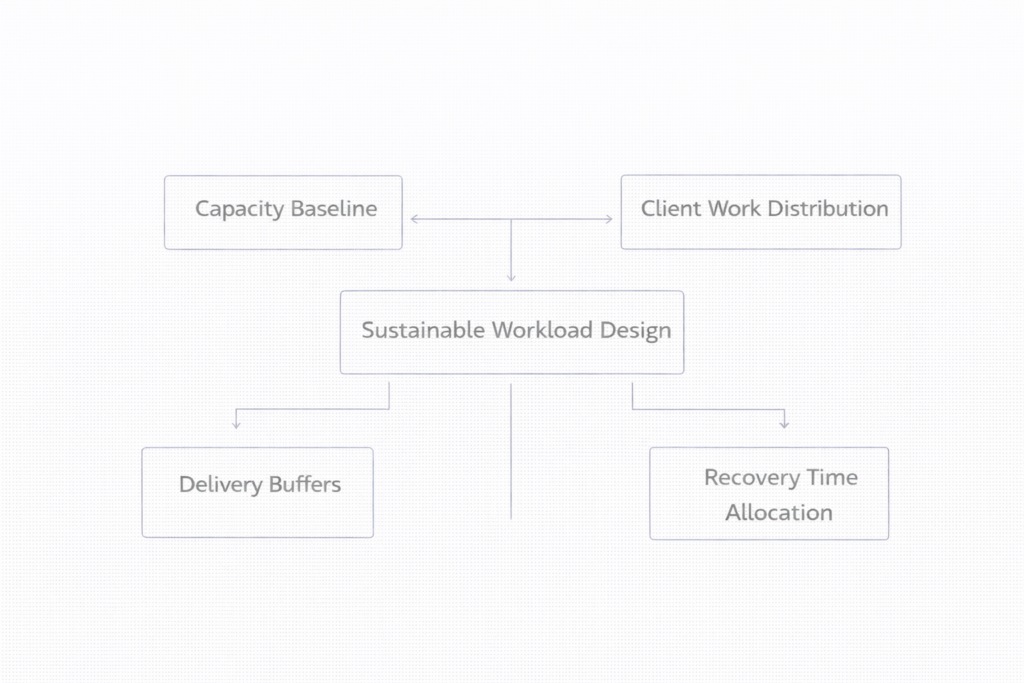 sustainable workload design framework for freelancers showing capacity baseline, client workload distribution, delivery buffers and recovery time allocation