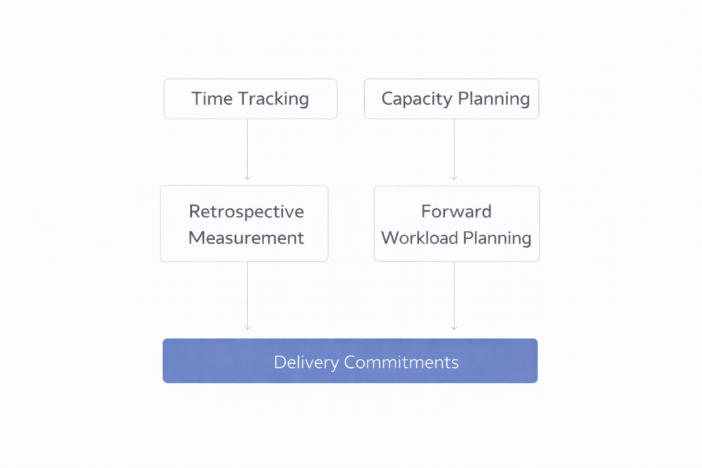 comparison framework showing time tracking as retrospective measurement and capacity planning as forward planning of consulting workload